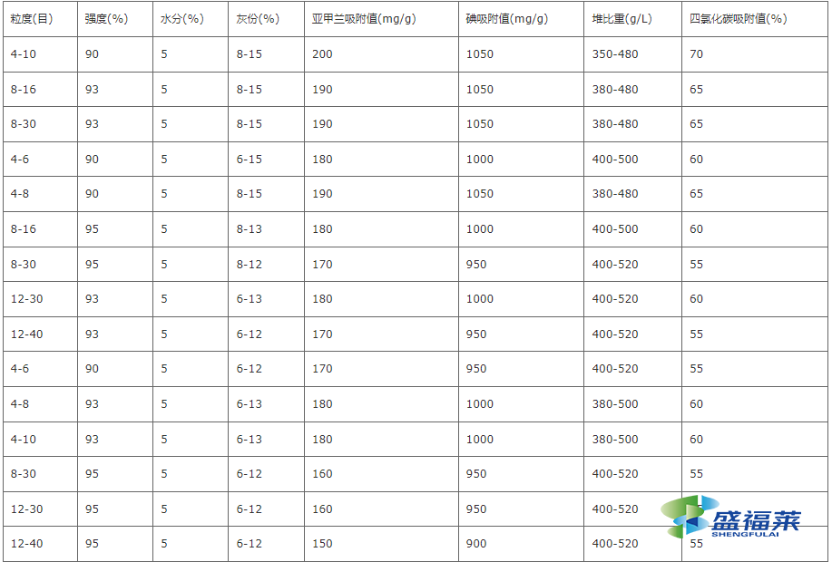 顆?；钚蕴啃阅軈?shù)表