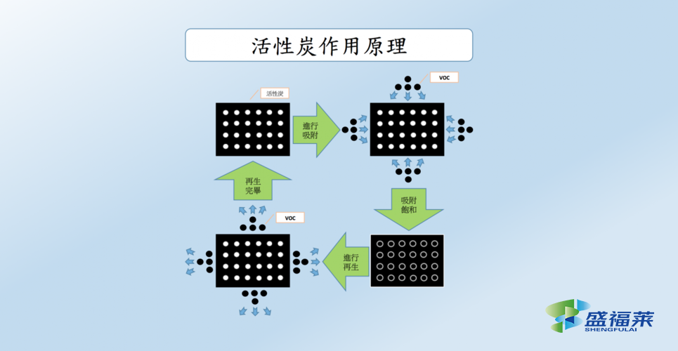 活性炭凈化器工作原理