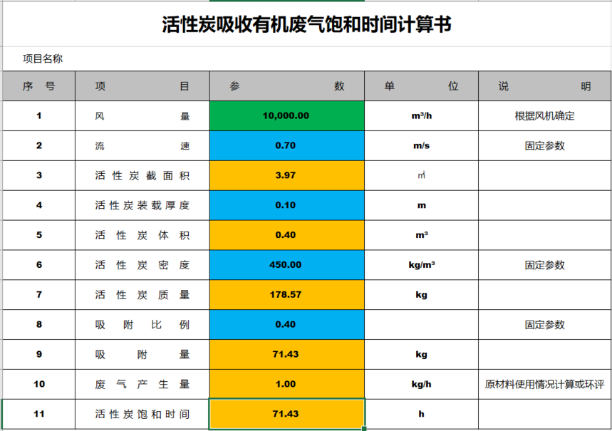 活性炭吸附箱風(fēng)量設(shè)計參數(shù)（活性炭吸附箱參數(shù)的影響因素）